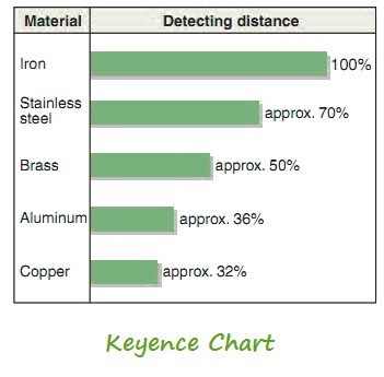 Sensing Distance of Inductive Proximity Sensors for Various Metals